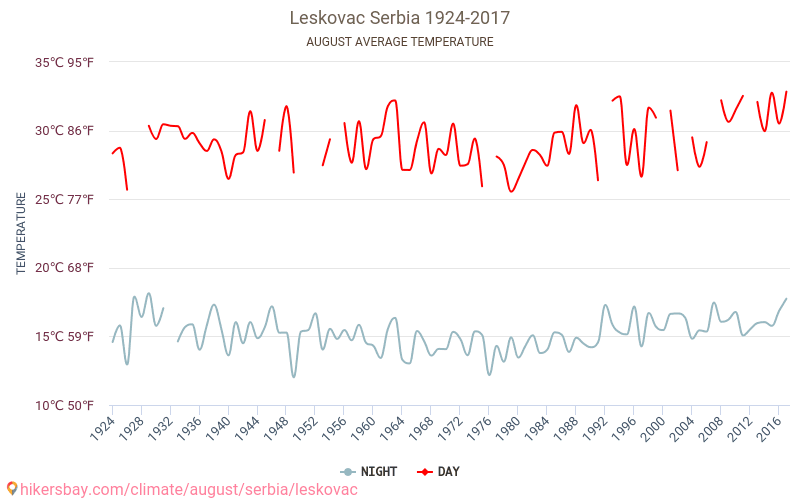 Leskovac - Climate change 1924 - 2017 Average temperature in Leskovac over the years. Average weather in August. hikersbay.com