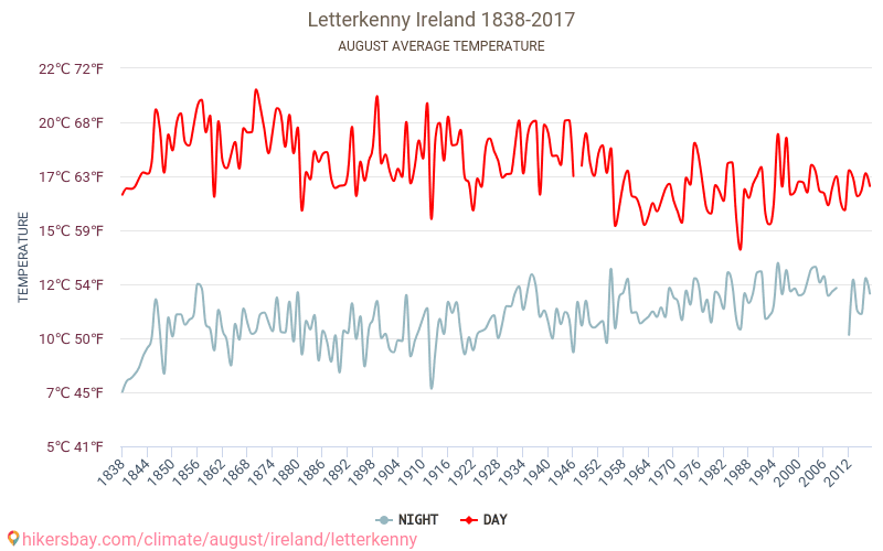 Letterkenny - Klimaændringer 1838 - 2017 Gennemsnitstemperatur i Letterkenny over årene. Gennemsnitligt vejr i August. hikersbay.com