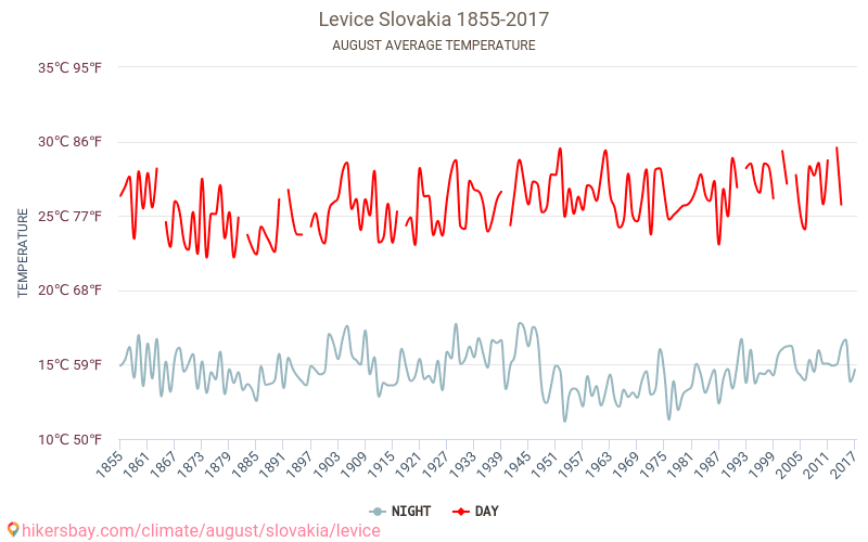 Levice - El cambio climático 1855 - 2017 Temperatura media en Levice a lo largo de los años. Tiempo promedio en Agosto. hikersbay.com