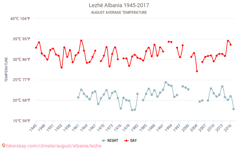 Lezhë - Klimaændringer 1945 - 2017 Gennemsnitstemperatur i Lezhë over årene. Gennemsnitligt vejr i August. hikersbay.com