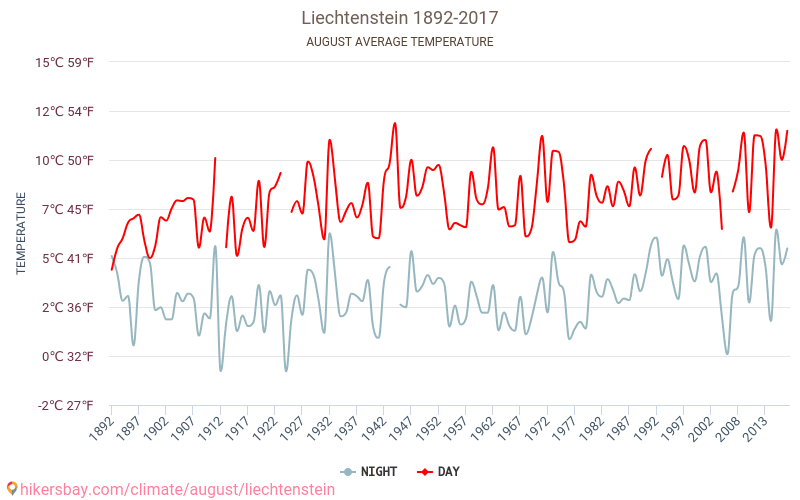 Liechtenstein - Climate change 1892 - 2017 Average temperature in Liechtenstein over the years. Average Weather in August. hikersbay.com