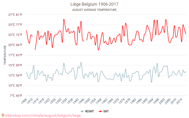 Liège - Klimatförändringarna 1906 - 2017 Medeltemperatur i Liège under åren. Genomsnittligt väder i Augusti. hikersbay.com