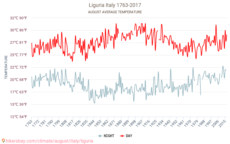 Ligurie - Le changement climatique 1763 - 2017 Température moyenne à Ligurie au fil des ans. Conditions météorologiques moyennes en août. hikersbay.com