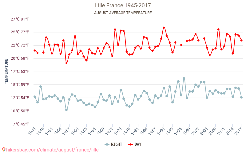 Lille - Le changement climatique 1945 - 2017 Température moyenne à Lille au fil des ans. Conditions météorologiques moyennes en août. hikersbay.com