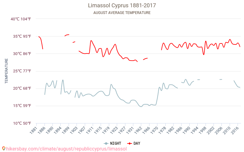 Limassol - Perubahan iklim 1881 - 2017 Suhu rata-rata di Limassol selama bertahun-tahun. Cuaca rata-rata di Agustus. hikersbay.com