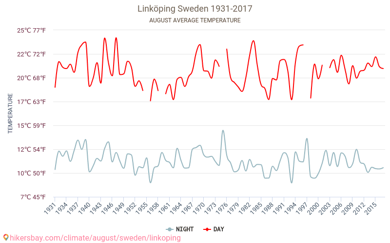 Linköping - Zmiany klimatu 1931 - 2017 Średnie temperatury w Linköping w ubiegłych latach. Średnia pogoda w sierpniu. hikersbay.com