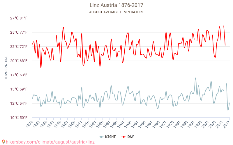 린츠 - 기후 변화 1876 - 2017 린츠 에서 수년 동안의 평균 온도. 8월 에서의 평균 날씨. hikersbay.com