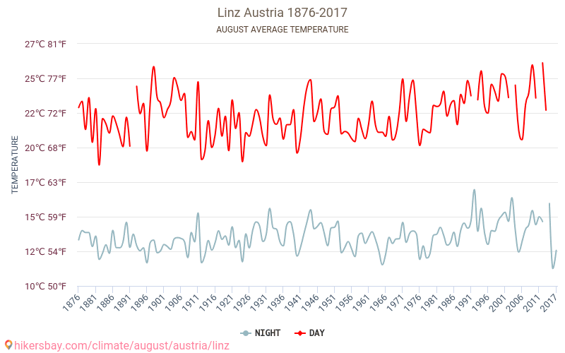 Линц - Изменение климата 1876 - 2017 Средняя температура в Линц за годы. Средняя погода в августе. hikersbay.com