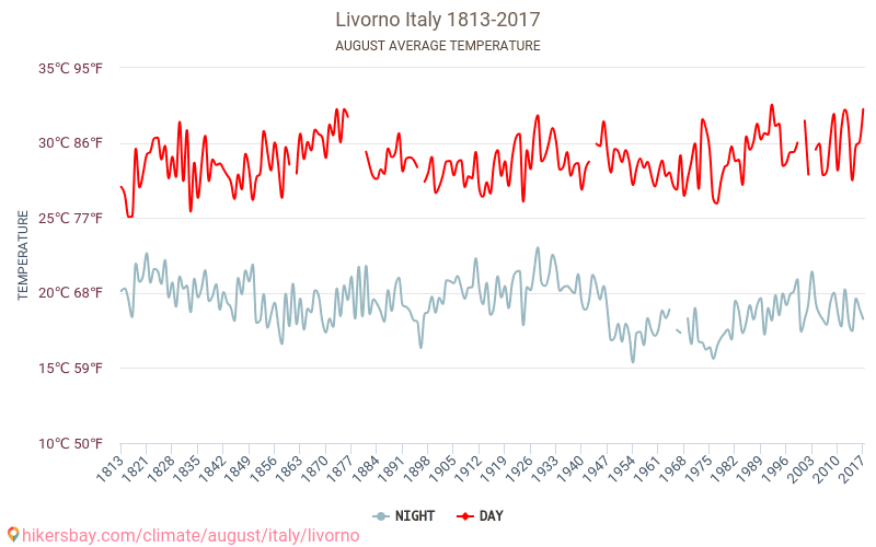 Livorno - Klimata pārmaiņu 1813 - 2017 Vidējā temperatūra Livorno gada laikā. Vidējais laiks Augusts. hikersbay.com