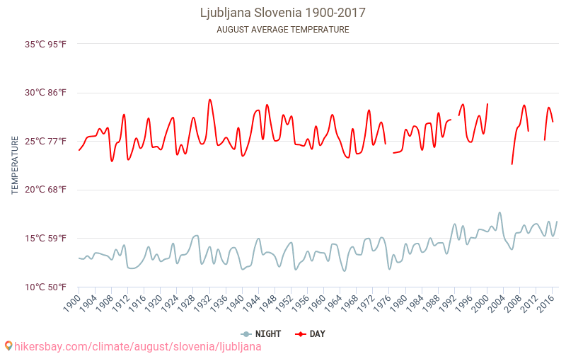 Любляна - Изменение климата 1900 - 2017 Средняя температура в Любляна за годы. Средняя погода в августе. hikersbay.com