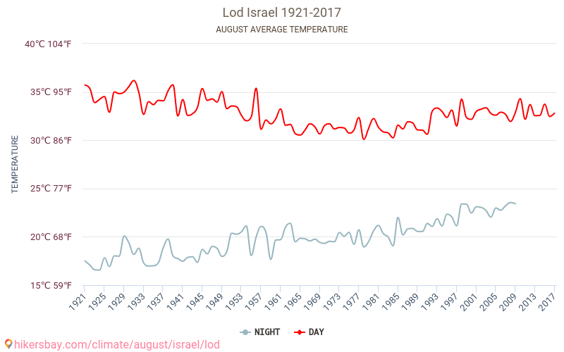 Lod - Klimaændringer 1921 - 2017 Gennemsnitstemperatur i Lod over årene. Gennemsnitligt vejr i August. hikersbay.com