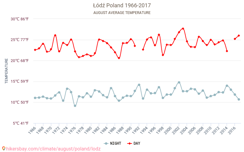 Łódź - Klimaændringer 1966 - 2017 Gennemsnitstemperatur i Łódź gennem årene. Gennemsnitlige vejr i August. hikersbay.com