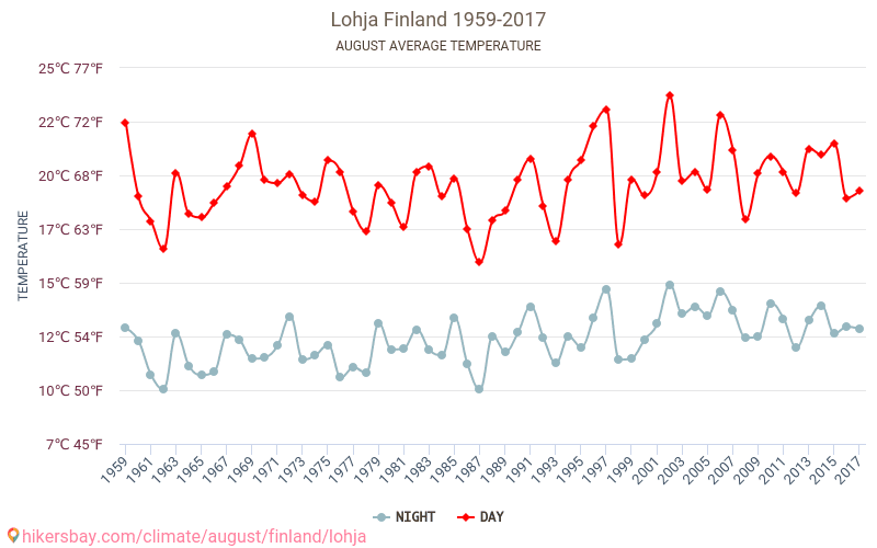 Lojo - Klimaendringer 1959 - 2017 Gjennomsnittstemperatur i Lojo gjennom årene. Gjennomsnittlig vær i August. hikersbay.com