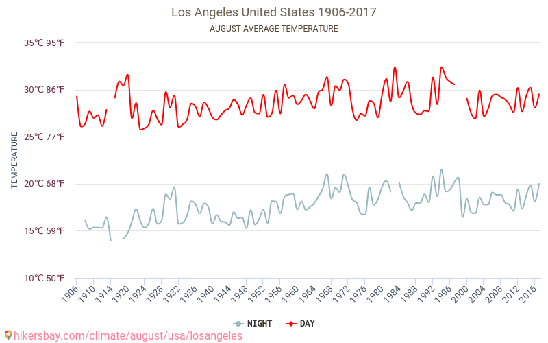 लॉस एंजेलिस - जलवायु परिवर्तन 1906 - 2017 वर्षों से लॉस एंजेलिस में औसत तापमान । अगस्त में औसत मौसम । hikersbay.com