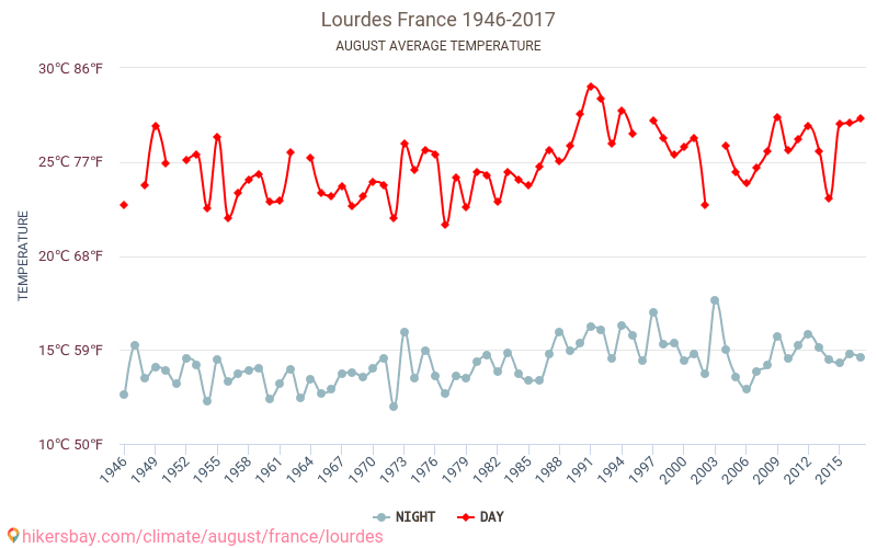 Lourdes - Schimbările climatice 1946 - 2017 Temperatura medie în Lourdes de-a lungul anilor. Vremea medie în August. hikersbay.com