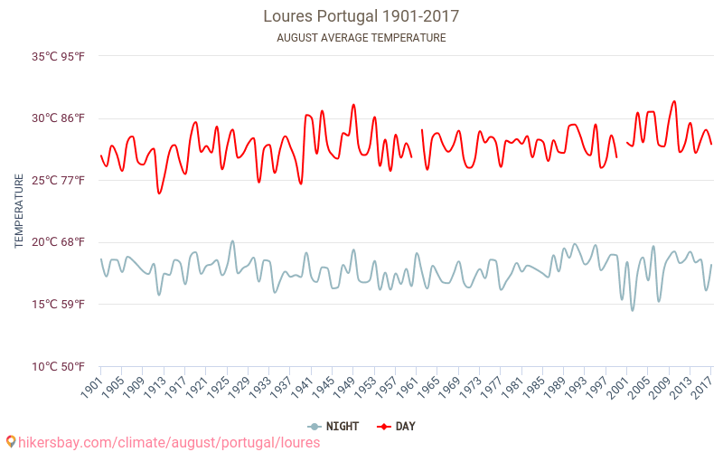 Loures - Éghajlat-változási 1901 - 2017 Átlagos hőmérséklet Loures alatt az évek során. Átlagos időjárás augusztusban -ben. hikersbay.com