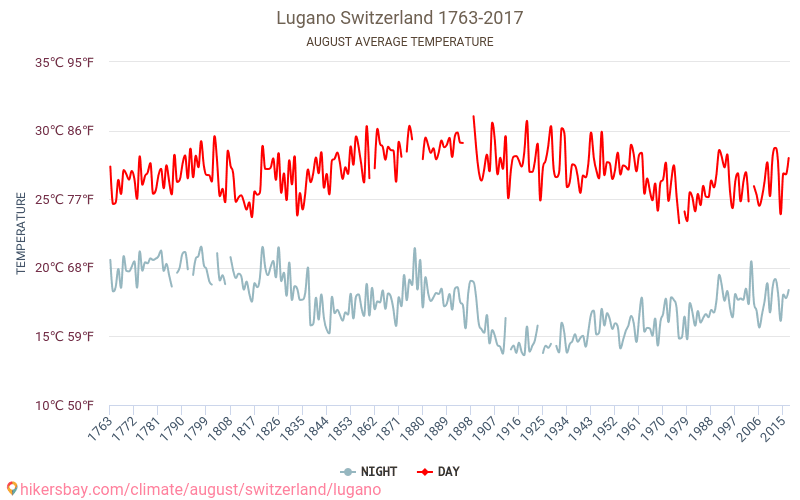 Лугано - Изменение климата 1763 - 2017 Средняя температура в Лугано за годы. Средняя погода в августе. hikersbay.com