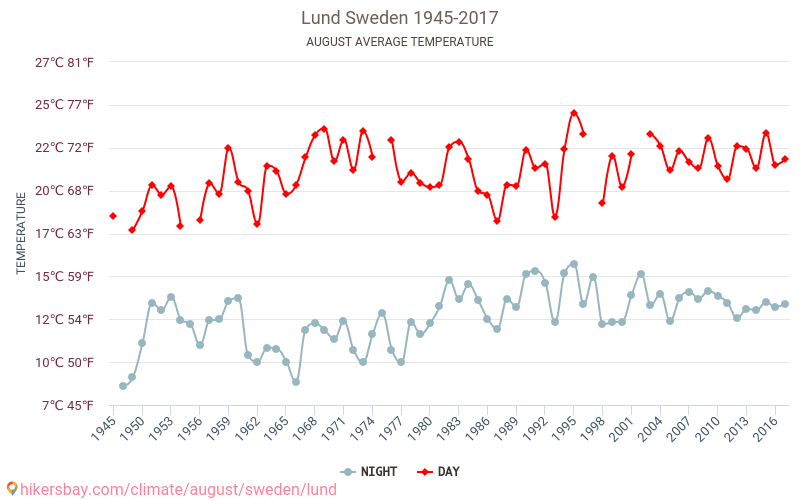 룬드 - 기후 변화 1945 - 2017 룬드 에서 수년 동안의 평균 온도. 8월 에서의 평균 날씨. hikersbay.com