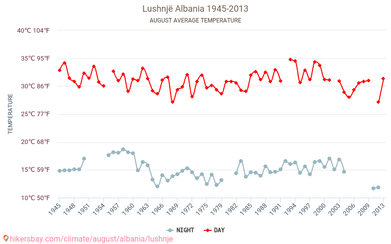 Lushnjë - जलवायु परिवर्तन 1945 - 2013 Lushnjë में वर्षों से औसत तापमान। अगस्त में औसत मौसम। hikersbay.com