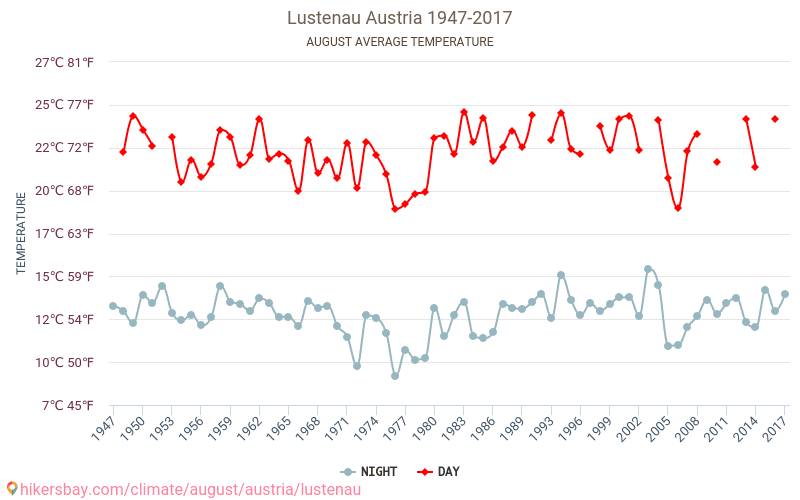 Lustenau - Κλιματική αλλαγή 1947 - 2017 Μέση θερμοκρασία στην Lustenau τα τελευταία χρόνια. Μέσος καιρός στο Αυγούστου. hikersbay.com
