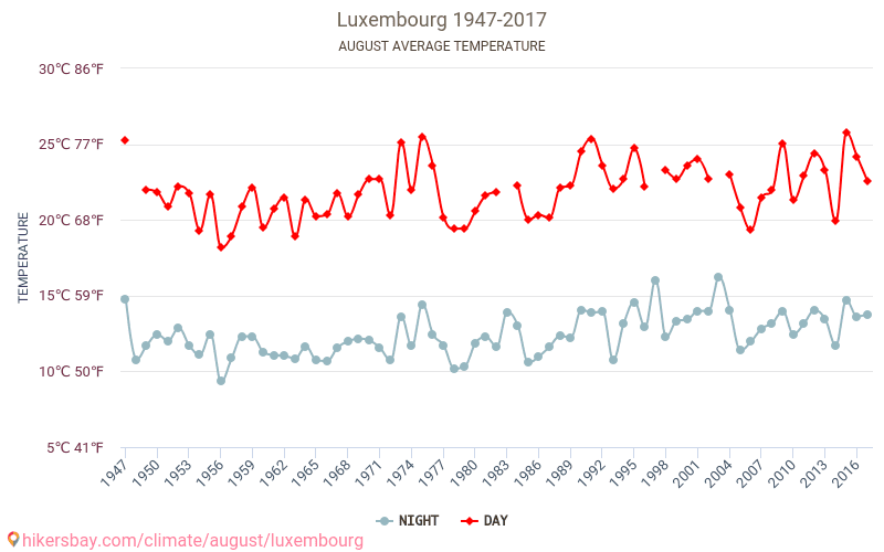 룩셈부르크 - 기후 변화 1947 - 2017 룩셈부르크 에서 수년 동안의 평균 온도. 8월 에서의 평균 날씨. hikersbay.com