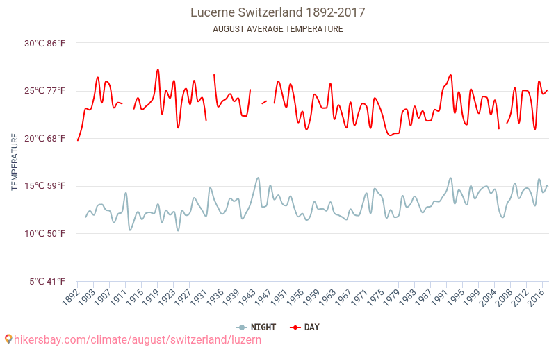 לוצרן - שינוי האקלים 1892 - 2017 טמפרטורה ממוצעת ב לוצרן במשך השנים. מזג אוויר ממוצע ב אוגוסט. hikersbay.com