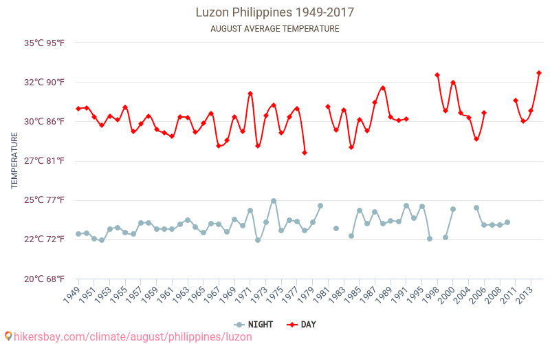 لوزون - تغير المناخ 1949 - 2017 متوسط درجة الحرارة في لوزون على مر السنين. متوسط الطقس في أغسطس. hikersbay.com