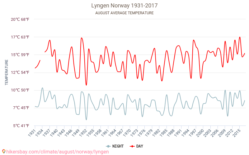 Lyngen - Cambiamento climatico 1931 - 2017 Temperatura media in Lyngen nel corso degli anni. Clima medio a agosto. hikersbay.com