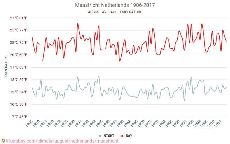 Μάαστριχτ - Κλιματική αλλαγή 1906 - 2017 Μέση θερμοκρασία στην Μάαστριχτ τα τελευταία χρόνια. Μέσος καιρός στο Αυγούστου. hikersbay.com