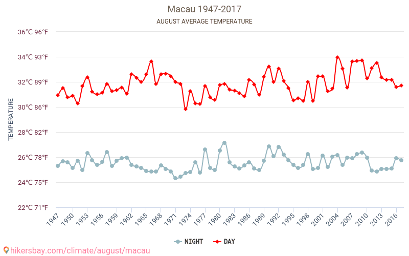 מקאו - שינוי האקלים 1947 - 2017 טמפרטורה ממוצעת ב מקאו במשך השנים. מזג אוויר ממוצע ב אוגוסט. hikersbay.com