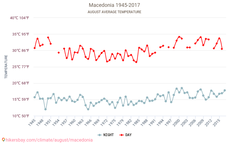 Mazedonien - Klimawandel- 1945 - 2017 Durchschnittliche Temperatur in Mazedonien über die Jahre. Durchschnittliches Wetter in August. hikersbay.com