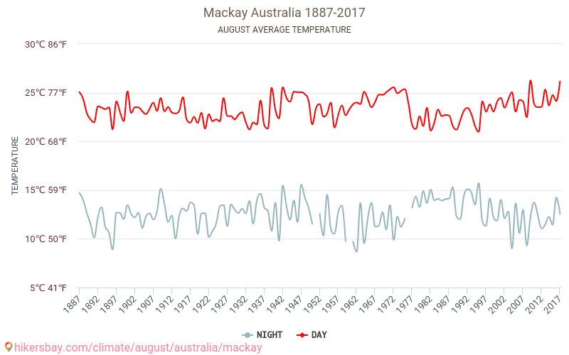 Mackay - Κλιματική αλλαγή 1887 - 2017 Μέση θερμοκρασία στην Mackay τα τελευταία χρόνια. Μέσος καιρός στο Αυγούστου. hikersbay.com