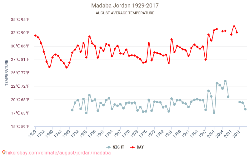 Madaba - Ilmastonmuutoksen 1929 - 2017 Keskimääräinen lämpötila Madaba vuosien ajan. Keskimääräinen sää Elokuu aikana. hikersbay.com