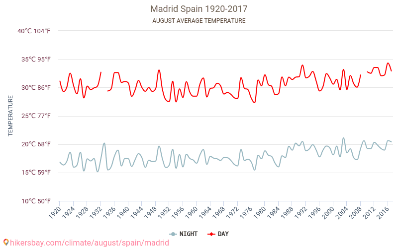 Madrid - Klimaendringer 1920 - 2017 Gjennomsnittstemperaturen i Madrid gjennom årene. Gjennomsnittlige været i August. hikersbay.com