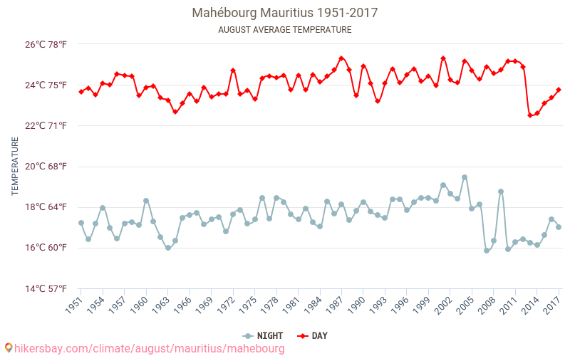 Mahébourg - Ilmastonmuutoksen 1951 - 2017 Keskimääräinen lämpötila Mahébourg vuosien ajan. Keskimääräinen sää Elokuu aikana. hikersbay.com