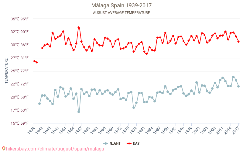 Malaga - Cambiamento climatico 1939 - 2017 Temperatura media in Malaga nel corso degli anni. Clima medio a agosto. hikersbay.com