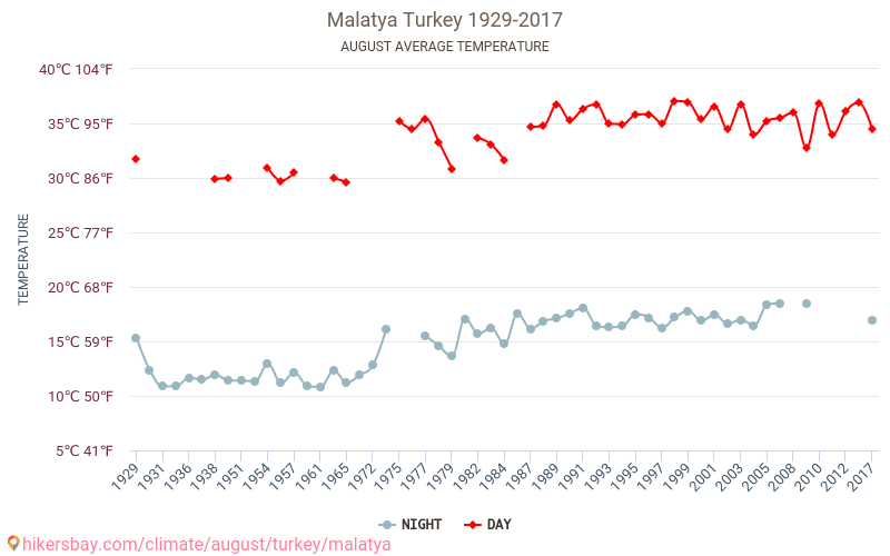 Malatya - Klimawandel- 1929 - 2017 Durchschnittliche Temperatur in Malatya über die Jahre. Durchschnittliches Wetter in August. hikersbay.com