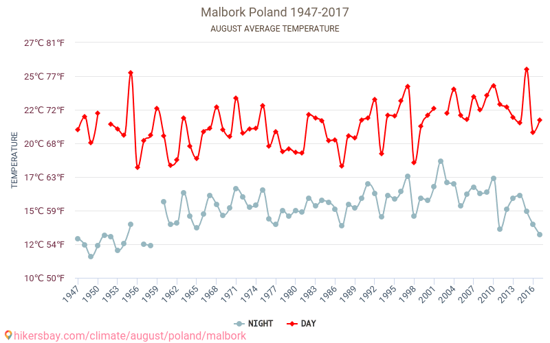 Μάλμπορκ - Κλιματική αλλαγή 1947 - 2017 Μέση θερμοκρασία στην Μάλμπορκ τα τελευταία χρόνια. Μέσος καιρός στο Αυγούστου. hikersbay.com