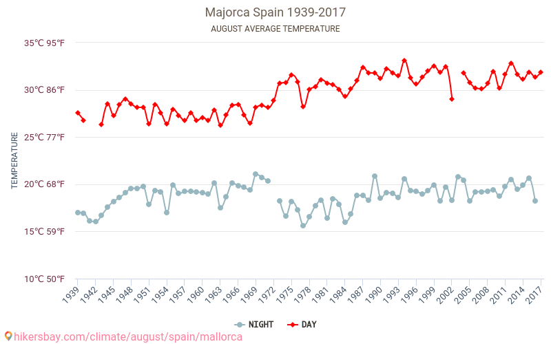 Mallorca - Ilmastonmuutoksen 1939 - 2017 Keskilämpötila Mallorca vuoden aikana. Keskimääräinen Sää Elokuu. hikersbay.com