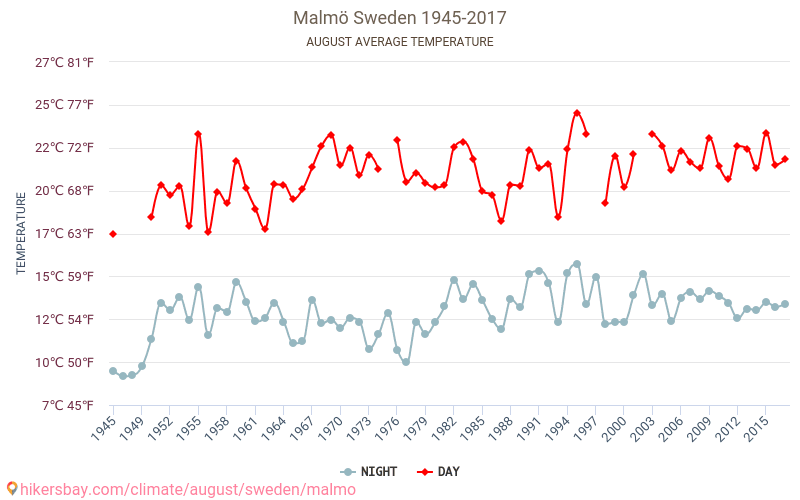 Malmö - Le changement climatique 1945 - 2017 Température moyenne à Malmö au fil des ans. Conditions météorologiques moyennes en août. hikersbay.com
