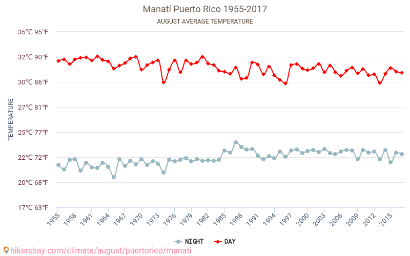 Manatí - Κλιματική αλλαγή 1955 - 2017 Μέση θερμοκρασία στην Manatí τα τελευταία χρόνια. Μέσος καιρός στο Αυγούστου. hikersbay.com