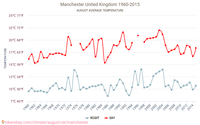 Manchester - Klimatförändringarna 1960 - 2015 Medeltemperatur i Manchester under åren. Genomsnittligt väder i Augusti. hikersbay.com
