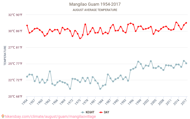 Mangilao aldea - El cambio climático 1954 - 2017 Temperatura media en Mangilao aldea sobre los años. Tiempo promedio en Agosto. hikersbay.com