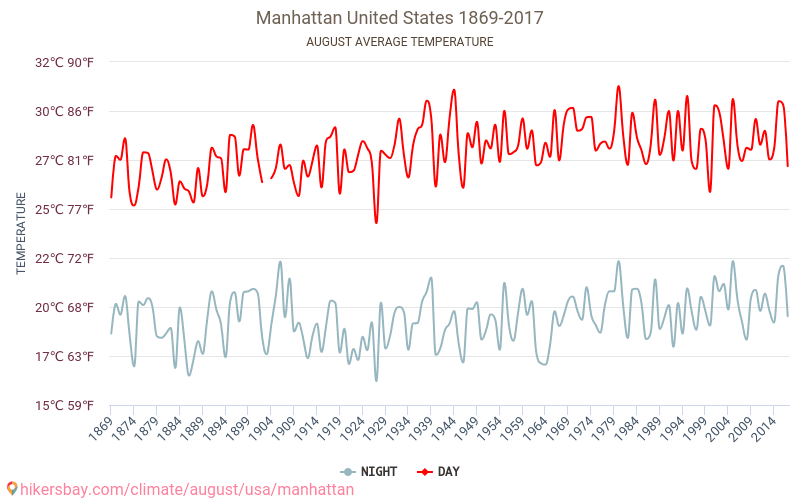 Manhattan - Biến đổi khí hậu 1869 - 2017 Nhiệt độ trung bình tại Manhattan qua các năm. Thời tiết trung bình tại tháng Tám. hikersbay.com