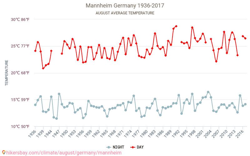 Mannheim - Zmiany klimatu 1936 - 2017 Średnie temperatury w Mannheim w ubiegłych latach. Średnia pogoda w sierpniu. hikersbay.com