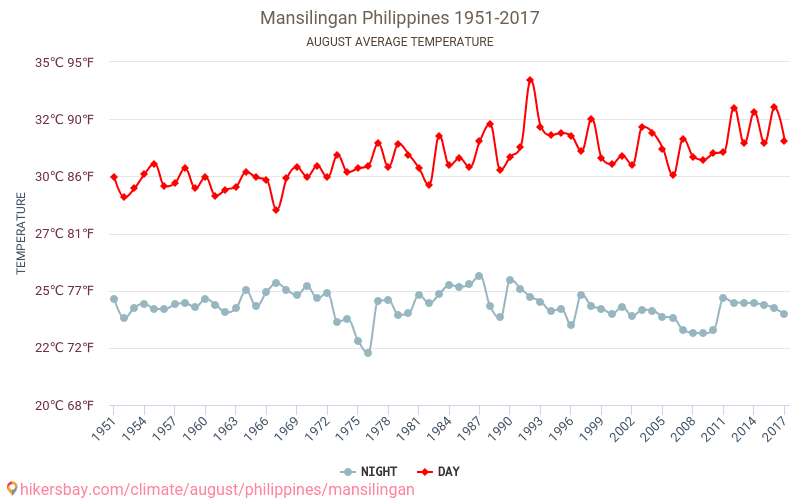 Mansilingan - Climate change 1951 - 2017 Average temperature in Mansilingan over the years. Average weather in August. hikersbay.com