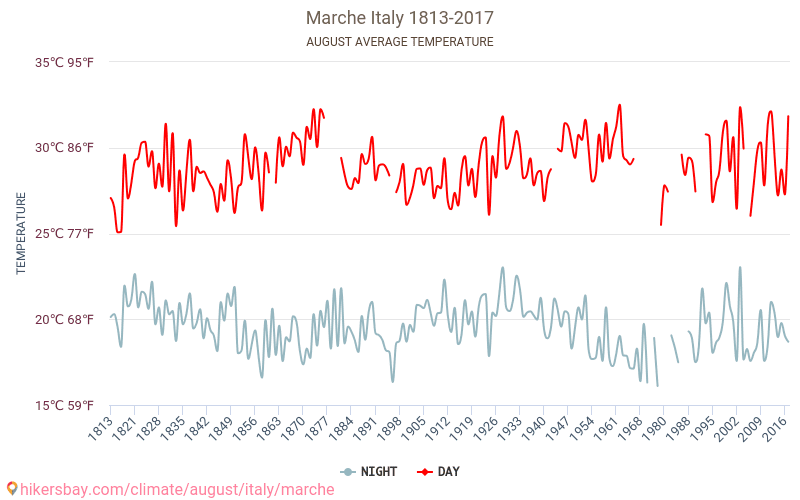 Marche - Zmiany klimatu 1813 - 2017 Średnie temperatury w Marche w ubiegłych latach. Średnia pogoda w sierpniu. hikersbay.com