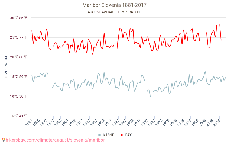 Maribor - Climate change 1881 - 2017 Average temperature in Maribor over the years. Average Weather in August. hikersbay.com