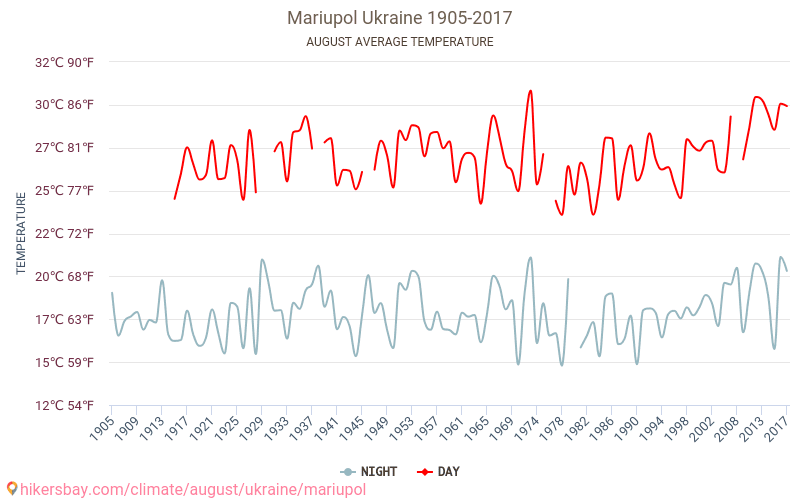 Погода мариуполь