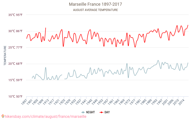 Marseille - Klimaendringer 1897 - 2017 Gjennomsnittstemperaturen i Marseille gjennom årene. Gjennomsnittlige været i August. hikersbay.com